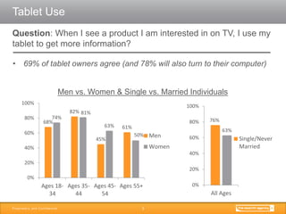 2012 Online User Behavior and Engagement Study - Harris Interactive