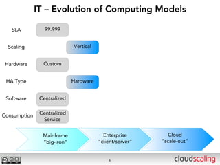 IT – Evolution of Computing Models

   SLA           99.999


  Scaling                    Vertical


 Hardware       Custom


 HA Type                     Hardware


 Software      Centralized


Consumption    Centralized
                Service


                Mainframe                 Enterprise         Cloud
                “big-iron”              “client/server”   “scale-out”


                                            6
 