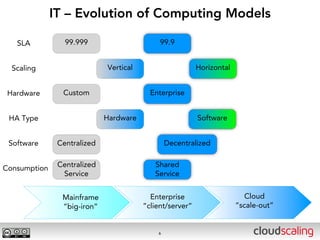 IT – Evolution of Computing Models

   SLA           99.999                      99.9


  Scaling                    Vertical                     Horizontal


 Hardware       Custom                    Enterprise


 HA Type                     Hardware                     Software


 Software      Centralized                      Decentralized


Consumption    Centralized                 Shared
                Service                    Service


                Mainframe                 Enterprise                      Cloud
                “big-iron”              “client/server”                “scale-out”


                                            6
 