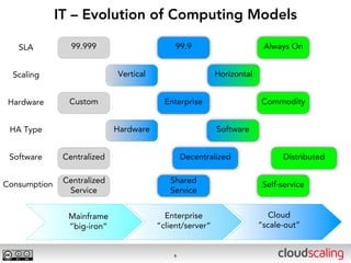 IT – Evolution of Computing Models

   SLA           99.999                      99.9                       Always On


  Scaling                    Vertical                     Horizontal


 Hardware       Custom                    Enterprise                   Commodity


 HA Type                     Hardware                     Software


 Software      Centralized                      Decentralized                 Distributed


Consumption    Centralized                 Shared                       Self-service
                Service                    Service


                Mainframe                 Enterprise                      Cloud
                “big-iron”              “client/server”                “scale-out”


                                            6
 
