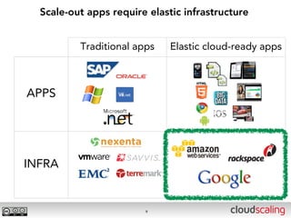 Scale-out apps require elastic infrastructure


          Traditional apps    Elastic cloud-ready apps



APPS




INFRA


                        9
 