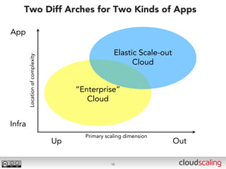 Two Diff Arches for Two Kinds of Apps

App

                                                   Elastic Scale-out
        Location of complexity




                                                         Cloud


                                      “Enterprise”
                                         Cloud


Infra
                                        Primary scaling dimension
                                 Up                                    Out

                                                  13
 