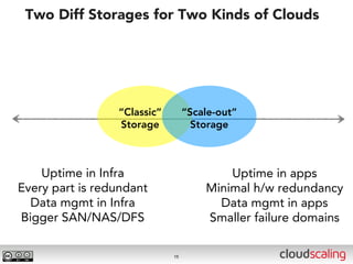 Two Diff Storages for Two Kinds of Clouds




                 “Classic”        “Scale-out”
                 Storage            Storage



    Uptime in Infra                       Uptime in apps
Every part is redundant               Minimal h/w redundancy
  Data mgmt in Infra                    Data mgmt in apps
Bigger SAN/NAS/DFS                    Smaller failure domains

                             15
 