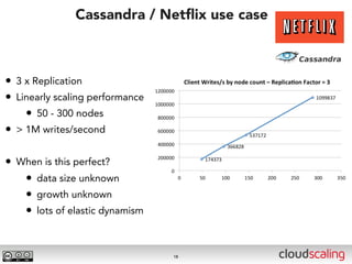 Cassandra / Netﬂix use case



• 3 x Replication
• Linearly scaling performance
    • 50 - 300 nodes
• > 1M writes/second

• When is this perfect?
   • data size unknown
   • growth unknown
   • lots of elastic dynamism


                                 18
 