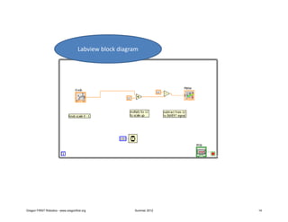 Labview block diagram




Oregon FIRST Robotics - www.oregonfirst.org             Summer 2012   14
 