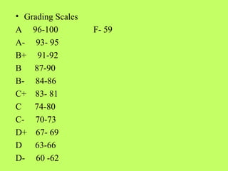 • Grading Scales
A 96-100           F- 59
A- 93- 95
B+ 91-92
B 87-90
B- 84-86
C+ 83- 81
C 74-80
C- 70-73
D+ 67- 69
D 63-66
D- 60 -62
 