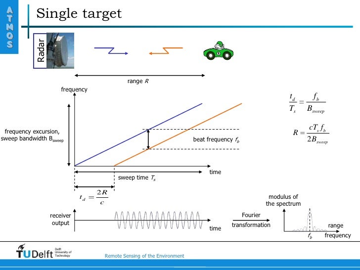 Principle of FMCW radar