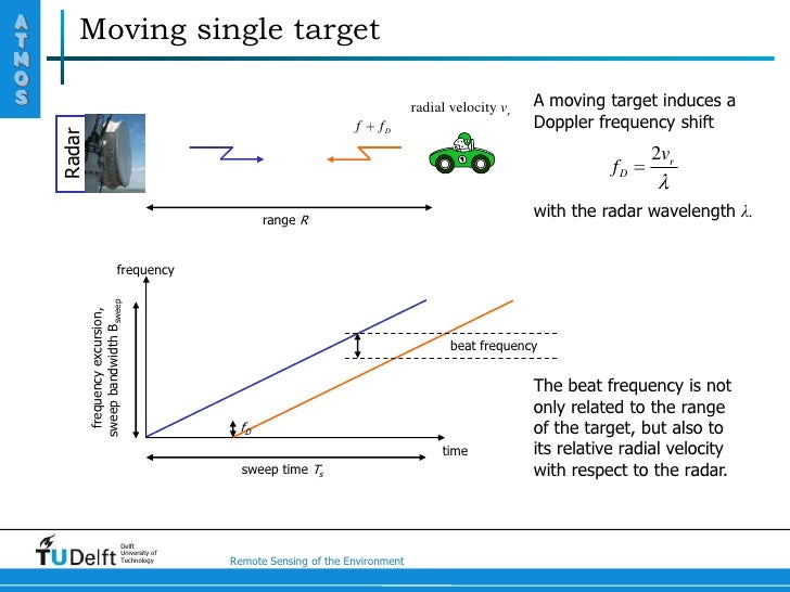 Principle of FMCW radar