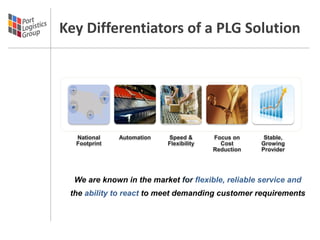 Key Differentiators of a PLG Solution




  National    Automation   Speed &       Focus on     Stable,
  Footprint                Flexibility     Cost      Growing
                                         Reduction   Provider




  We are known in the market for flexible, reliable service and
 the ability to react to meet demanding customer requirements
 