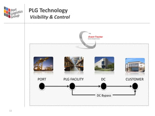 PLG Technology
     Visibility & Control




        PORT         PLG FACILITY     DC        CUSTOMER



                                    DC Bypass



11
 