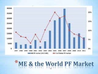 *ME & the World PF Market
           10
 