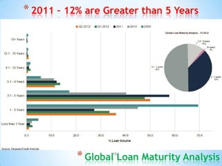 * 2011 – 12% are Greater than 5 Years




           * Global Loan Maturity Analysis
                  15
 