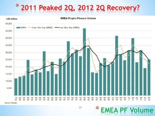 * 2011 Peaked 2Q, 2012 2Q Recovery?




                 17
                      * EMEA PF Volume
 