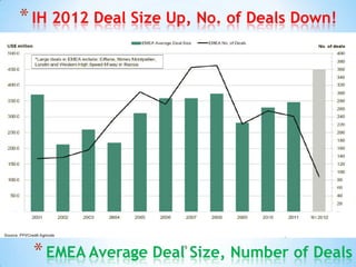 * IH 2012 Deal Size Up, No. of Deals Down!




 * EMEA Average Deal Size, Number of Deals
                     19
 