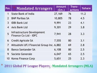 Amount    Trans-
    Pos.    * Mandated Arrangers             ($m.)  actions
                                                             %share

     1 State Bank of India                27,169   76       11.2
     2 BNP Paribas SA                     10,805   78       4.5
     3 IDBI Bank Ltd                      9,991    23       4.1
     4 Axis Bank Ltd                      9,301    29       3.8
           Infrastructure Development
     5                                    7,941    28       3.3
           Finance Co Ltd - IDFC
     6 Credit Agricole SA                 7,555    80       3.1
     7 Mitsubishi UFJ Financial Group Inc. 6,882   69       2.8
     8 Banco Santander SA                 6,108    80       2.5
     9 Societe Generale                   6,047    65       2.5
     10 Korea Finance Corp                5,651    25       2.3

*   2011 Global PF League Players21 Mandated Arrangers (MLA)
                                  -
 