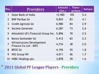 Amount Trans-
  Pos.         * Providers                 ($m.)  actions
                                                           %share

   1 State Bank of India                 12,900  105      5.4
   2 BNP Paribas SA                      9,843   83       4.1
   3 Credit Agricole SA                  6,980   84       2.9
   4 Societe Generale                    6,287   73       2.6
   5 Mitsubishi UFJ Financial Group Inc. 5,896   78       2.5
   6 Banco Santander SA                  5,412   83       2.3
     Infrastructure Development
   7                                     4,734   38       2.0
     Finance Co Ltd - IDFC
   8 BPCE SA                             4,195   55       1.8
   9 ING Group NV                        4,011   56       1.7
   10 HSBC Holdings plc.                 3,878   39       1.6


* 2011 Global PF League Players - Providers
                                    22
 