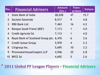 Amount     Trans-
  Pos.   * Financial Advisors              ($m.)    actions
                                                             %share

   1 State Bank of India                28,038     47       15.7
   2 Societe Generale                   8,517      9       4.8
   3 IDBI Bank Ltd                      7,463      16      4.2
   4 Banque Saudi Fransi (BSF)          7,113      1       4.0
   4 Credit Agricole SA                 7,113      1       4.0
   6 Royal Bank of Scotland Group plc. 6,476       6       3.6
   7 Credit Suisse Group                5,970      4       3.3
   8 Citigroup Inc.                     5,695      10      3.2
   9 PricewaterhouseCoopers LLP         4,946      25      2.8
   10 BPCE SA                           4,692      5       2.6


* 2011 Global PF League Players – Financial Advisors
                                   23
 