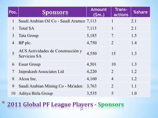 Amount         Trans-
  Pos.            *
                 Sponsors                    ($m.)        actions
                                                                     %share

   1 Saudi Arabian Oil Co - Saudi Aramco 7,113        1             2.1
   1 Total SA                                 7,113   1             2.1
   3 Tata Group                               5,185   7             1.5
   4 BP plc.                                  4,750   2             1.4
         ACS Actividades de Construcción y
   5                                          4,550   15            1.3
         Servicios SA
   6 Essar Group                              4,501   10            1.3
   7 Jaiprakash Associates Ltd                4,220   2             1.2
   8 Alcoa Inc.                               4,160   4             1.2
   9 Saudi Arabian Mining Co - Ma'aden 3,763          2             1.1
   10 Aditya Birla Group                      3,535   5             1.0

* 2011 Global PF League Players - Sponsors
                                         24
 