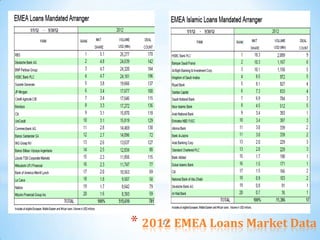 * 2012 EMEA Loans Market Data
    27
 