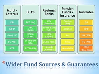 Pension
  Multi -                  Regional
               ECA’s                      Funds /     Guarantee
 Laterals                   Banks
                                         Insurance
                              KfW          Pension
    EIB        EKF (DN)                                    EIB
                           (Germany)        (DN)
                 JBIC      Green Bank
   EBRD                                    Alliance       IBRD
               (Japan)        (UK)
                KEXIM          JICA
 Islamic DB                                  Axa        IDA (WB)
               (Korea)       (Japan)
              Ex-Im Bank
  IFC (WB)                 USAID (USA)      Aviva       IFC (WB)
                 (USA)
                             AusAID                       MIGA
   AfDB       ECGD (UK)                   Munich Re
                           (Australia)                 ( Pol. Risk)




*Wider Fund Sources & Guarantees 34
 
