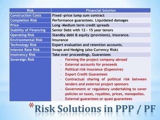Risk                               Financial Solution
Construction Costs       Fixed –price lump sum contract
Completion Risk          Performance guarantees. Liquidated damages
Price                    Long –Medium term credit spreads
Stability of Financing   Senior Debt with 12 – 15 year tenors
Operating Risk           Standby debt & equity (provisions), insurance.
Environmental Risk       Insurance
Technology Risk          Expert evaluation and retention accounts.
Interest Rate Risk       Swaps and Hedging (also Currency Risk)
Insolvency Risk          Take over proceedings, Guarantees
Sovereign Risk                - Forming the project company abroad
                              - External accounts for proceeds
                              - Political risk insurance (Expensive)
                              - Export Credit Guarantees
                              - Contractual sharing of political risk between
                                 lenders and external project sponsors
                              - Government or regulatory undertaking to cover
                                 policies on taxes, royalties, prices, monopolies.
                              - External guarantees or quasi guarantees


           *Risk Solutions in PPP / PF    47
 