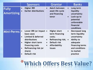 Sponsors                    Grantor              Banks
              Higher IRR                   Match between       Long term
Fully
              Earlier distributions        asset life cycle    liquidity
Amortizing                                 and financing       uncertainty
                                           tenor               Lock-up to
                                                               potential
                                                               unfavorable
                                                               financial
                                                               conditions
              Lower IRR (or impact         Higher short        Decreased long
Mini-Perms
              base case)                   term financing      term liquidity
              Limited & deferred           costs;              uncertainty
              distributions                Refinancing risk;   Ability to
              Higher short term            Default risk        adequate
              financing costs              Affordability       financing terms
              Refinancing risk (or         issues              and conditions
              share)                                           to market
              Default risk                                     practice




             *Which Offers Best Value?53
 