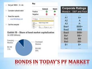 Corporate Ratings
                Moody's S&P and Fitch
                  …          …
                  A1         A+
                  A2         A
                  A3         A-
                 Baa1      BBB+
                 Baa2       BBB
                 Baa3      BBB-
                 Ba1        BB+
                 Ba2        BB
                 Ba3        BB-
                  B1         B+
                  …          …




BONDS IN TODAY’S PF MARKET
           55
 