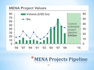 * MENA Projects Pipeline
       62
 