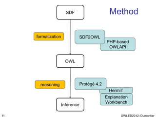 SDF                       Method

     formalization               SDF2OWL
                                               PHP-based
                                                OWLAPI


                       OWL




       reasoning                 Protégé 4.2
                                                HermiT
                                               Explanation
                                               Workbench
                     Inference

11                                                    OWLED2012::Dumontier
 