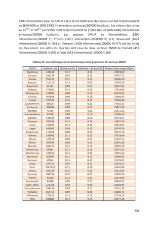 101
1200 interventions pour les SMUR à plus d une UMH avec des valeurs en IQR respectivement
de [600 900] et [900 1400] interventions primaires/100000 habitants. Les valeurs des ratios
au 10ème
et 90ème
percentile sont respectivement de [100 1200] et [600 1400] interventions
primaires/100000 habitants. Les secteurs SMUR de Fontainebleau (1300
interventions/100000 h), Provins (1453 interventions/100000 h) (77), Beaumont (1621
interventions/100000 h) (95) et Nemours (1400 interventions/100000 h) (77) ont les ratios
les plus élevés. Les ratios les plus bas sont ceux de deux secteurs SMUR de Clamart (413
interventions/100000 h) (92) et Vitry (563 interventions/100000 h) (94).
Tableau 13: Caractéristiques socio économiques de la population des secteurs SMUR
SMUR habitants (n) Chomeurs (') Habitants > 65 ans (') Revenu fiscal moyen/foyer
Argenteuil 248448 0,12 0,21 23829,69
Arpajon 160234 0,07 0,21 29037,77
Aulnay 254747 0,16 0,23 20380,58
Beaujon 316312 0,13 0,21 25049,78
Beaumont 81341 0,09 0,20 28267,45
Bobigny 371860 0,19 0,22 17018,08
Champerret 278906 0,09 0,18 46739,50
Clamart 402868 0,09 0,18 31966,64
Corbeil 272922 0,10 0,22 25969,40
Coulommiers 88608 0,09 0,21 24650,31
Eaubonne 300464 0,09 0,20 29822,96
Etampes 72485 0,09 0,20 25611,56
Fontainebleau 82856 0,08 0,19 32566,50
Garches 538014 0,09 0,20 39753,27
Gonesse 260308 0,16 0,24 19637,29
Juvisy 210495 0,11 0,21 24143,05
Lagny 406989 0,09 0,21 26430,58
Longumeau 213051 0,08 0,20 29135,50
Mantes 192502 0,11 0,22 24753,68
Meaux 212918 0,09 0,22 25267,16
Melun 307595 0,09 0,22 26395,28
Mondor 848476 0,10 0,19 29094,78
Montereau 60941 0,11 0,21 22415,35
Montfermeil 328952 0,12 0,21 24525,56
Montreuil 262687 0,16 0,20 20386,02
Nemours 49964 0,10 0,20 23170,47
Orsay 162722 0,07 0,20 35203,25
Paris 2181374 0,11 0,14 37347,00
Poissy 264761 0,10 0,21 30012,09
Pontoise 260158 0,10 0,22 25920,76
Provins 63618 0,11 0,20 22343,96
Rambouillet 81846 0,06 0,20 36842,85
Saint_Denis 273724 0,19 0,23 16601,95
Saint_Germain 288196 0,08 0,20 41341,74
Versailles 567712 0,07 0,21 36685,71
Villeneuve 172621 0,10 0,21 25108,10
Vitry 383607 0,13 0,19 22377,44
 