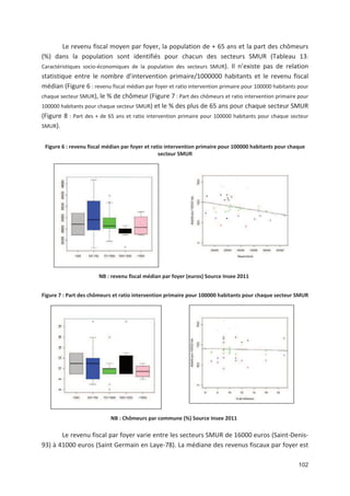 102
Le revenu fiscal moyen par foyer, la population de - 65 ans et la part des chômeurs
(') dans la population sont identifiés pour chacun des secteurs SMUR (Tableau 13:
Caractéristiques socio économiques de la population des secteurs SMUR). Il n existe pas de relation
statistique entre le nombre d intervention primaire/1000000 habitants et le revenu fiscal
médian (Figure 6 : revenu fiscal médian par foyer et ratio intervention primaire pour 100000 habitants pour
chaque secteur SMUR), le ' de chômeur (Figure 7 : Part des chômeurs et ratio intervention primaire pour
100000 habitants pour chaque secteur SMUR) et le ' des plus de 65 ans pour chaque secteur SMUR
(Figure 8 : Part des - de 65 ans et ratio intervention primaire pour 100000 habitants pour chaque secteur
SMUR).
Figure 6 : revenu fiscal médian par foyer et ratio intervention primaire pour 100000 habitants pour chaque
secteur SMUR
NB : revenu fiscal médian par foyer (euros) Source Insee 2011
Figure 7 : Part des chômeurs et ratio intervention primaire pour 100000 habitants pour chaque secteur SMUR
NB : Chômeurs par commune (%) Source Insee 2011
Le revenu fiscal par foyer varie entre les secteurs SMUR de 16000 euros (Saint Denis
93) à 41000 euros (Saint Germain en Laye 78). La médiane des revenus fiscaux par foyer est
 