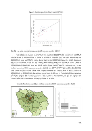 106
Figure 9 : Relation population/UMH vs activité/UMH
5.2.3.2 Le ratio population de plus de 65 ans par nombre d UMH
Les ratios des plus de 65 ans/UMH les plus bas (10000/UMH) concernent les SMUR
ruraux du de la périphérie de la Seine et Marne et Pontoise (95). Le ratio médian est de
25000/UMH pour les SMUR à moins d une UMH et de 18000/UMH pour les SMUR disposant
de plus d une UMH. L IQR est de 15000/UMH 40000/UMH pour les SMUR à une UMH et
16000/UMH 21000/UMH pour les SMUR à plus d une UMH (Carte 20 : Population des - 65 ans
(milliers) par secteur SMUR rapportée au nombre d UMH). Les 10ème
et 90ème
percentiles des SMUR à
une UMH ou plus d une UMH sont respectivement de 14000/UMH et 61000/UMH et
12000/UMH et 32000/UMH. La relation entre les - de 65 ans et l activité/UMH est positive
(r2
= 0,46) (Figure 10 : Relation population - 65 ans/UMH vs Activité/UMH), ce qui est logique en
raison de la relation existante entre population et activité.
Carte 20 : Population des + 65 ans (milliers) par secteur SMUR rapportée au nombre d UMH
 