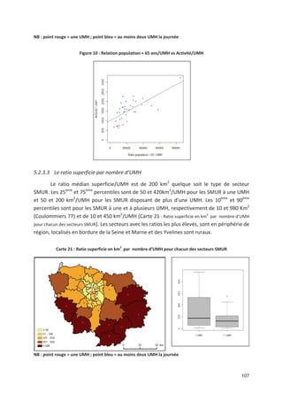 107
NB : point rouge = une UMH ; point bleu = au moins deux UMH la journée
Figure 10 : Relation population + 65 ans/UMH vs Activité/UMH
5.2.3.3 Le ratio superficie par nombre d UMH
Le ratio médian superficie/UMH est de 200 km2
quelque soit le type de secteur
SMUR. Les 25ème
et 75ème
percentiles sont de 50 et 420km2
/UMH pour les SMUR à une UMH
et 50 et 200 km2
/UMH pour les SMUR disposant de plus d une UMH. Les 10ème
et 90ème
percentiles sont pour les SMUR à une et à plusieurs UMH, respectivement de 10 et 980 Km2
(Coulommiers 77) et de 10 et 450 km2
/UMH (Carte 21 : Ratio superficie en km2
par nombre d UMH
pour chacun des secteurs SMUR). Les secteurs avec les ratios les plus élevés, sont en périphérie de
région, localisés en bordure de la Seine et Marne et des Yvelines sont ruraux.
Carte 21 : Ratio superficie en km2
par nombre d UMH pour chacun des secteurs SMUR
NB : point rouge = une UMH ; point bleu = au moins deux UMH la journée
 