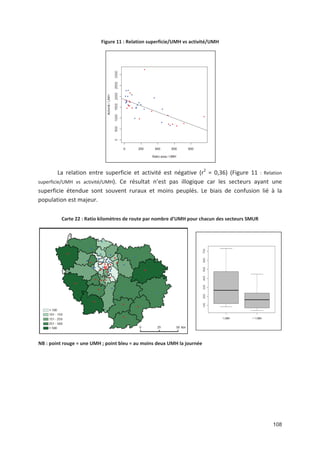 108
Figure 11 : Relation superficie/UMH vs activité/UMH
La relation entre superficie et activité est négative (r2
= 0,36) (Figure 11 : Relation
superficie/UMH vs activité/UMH). Ce résultat n est pas illogique car les secteurs ayant une
superficie étendue sont souvent ruraux et moins peuplés. Le biais de confusion lié à la
population est majeur.
Carte 22 : Ratio kilomètres de route par nombre d UMH pour chacun des secteurs SMUR
NB : point rouge = une UMH ; point bleu = au moins deux UMH la journée
 