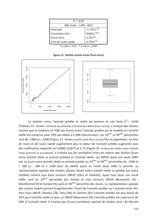 110
R 2
= 0,94
IQR résidu : ( 405 487)
Intercept 1,716e-3
@
Population (nb) 8,894e 3
@@
Route (km) 2,725@@
Part de route rapide 6,756e-3
@
@ p value < 0,01, @@ p value < 0,001
Figure 13 : Modèle activité totale (Paris inclus)
La relation entre l activité prédite et réelle est positive et très forte (r2
= 0,94)
(Tableau 14 : Modèle multivarié de prédiction d activité des SMUR (Paris inclus)). L analyse des résidus
montre que la médiane et l IQR des écarts entre l activité prédite par le modèle et l activité
réelle est comprise pour 50' des délais à ± 400 interventions. Les 10ème
et 90ème
percentiles
sont de 1400 et - 1600 (Figure 13 : Modèle activité totale (Paris inclus)) Plus la population, les kms
de route et de route rapide augmentent plus la valeur de l activité prédite augmente avec
des coefficients respectifs de 0,0889, 0,0675 et 2,75 (Figure 14 : Analyse des résidus selon l activité
totale (primaire et secondaire)). Il n existe pas de corrélation entre les valeurs des résidus (écart
entre activité réelle vs activité prédite) et l activité réelle. Les SMUR ayant une seule UMH
ont un écart entre activité réelle vs activité prédite en 10ème
et 90ème
percentiles de 1500 et
- 500 vs 500 et - 1500 pour les SMUR ayant au moins deux UMH la journée. La
représentation spatiale des résidus absolus (écart entre activité réelle et prédite par notre
modèle) montre que deux secteurs SMUR (Vitry et Clamart), ayant tous deux une seule
UMH, sont en 10ème
percentile des résidus et trois secteurs SMUR (Beaumont 95 ;
Montfermeil 93 et Corbeil 91) sont en 90ème
percentile des écarts. La représentation spatiale
des résidus relatifs permet d appréhender l écart de l activité prédite sur l activité réelle (').
Pour trois SMUR, Mantes (78), Vitry (94) et Clamart (92) l activité prédite est plus basse de
65' que l activité réelle et pour un SMUR (Beaumont 95) l activité prédite est supérieure de
50' à l activité réelle. Il n existe pas d auto corrélation spatiale de résidus (test I de Moran)
 
