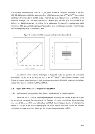 115
d occupation médian est de 25' IQR [15,26], pour les SMUR à moins d une UMH et de 30'
IQR [22, 28].pour les SMUR à au moins deux UMH la journée. Les 10ème
et 90ème
percentiles
sont respectivement de 10 et 40' et de 17 et 42' de taux d occupation. Le SMUR de Saint
Germain en Laye a un taux d occupation par UMH de plus de 50', 40' pour le SMUR de
Créteil. Les SMUR ruraux en périphérie de la région ont des taux d occupation par UMH
inférieur à 20'. Les variations de taux d occupation sont corrélées pour partie à l activité des
secteurs et pour partie au nombre d UMH.
Figure 16 : relation activité théorique et réelle (primaire et secondaire)
La relation entre l activité théorique et l activité réelle est positive et fortement
corrélée (r2
= 0,96). L IQR est de [ 384,347] et les 10ème
et 90ème
percentiles 1000 et - 1500
(Figure 16 : relation activité théorique et réelle (primaire et secondaire)). L activité maximum théorique
est corrélée avec le nombre d UMH par SMUR.
5.3 Impact de L activité sur la disponibilité des SMUR
5.3.1 Indicateurs d indisponibilité d un SMUR : validation sur la cohorte des TCG
Parmi les 504 TCG inclus, 77 (15') ont été pris en charge par un SMUR qui n était pas
du secteur de survenue du traumatisme. Le Tableau 15 : SMUR concernés par la prise en charge
d au moins 1 TCG par un SMUR voisin récapitule les SMUR concernés par la prise en charge d au
moins 1 TCG qui a été pris en charge par un SMUR voisin. Pour des raisons de validité
statistique nous exclurons les SMUR qui ont pris en charge moins de 10 TCG.
 