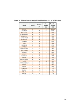 116
Tableau 15 : SMUR concernés par la prise en charge d au moins 1 TCG par un SMUR voisin
SMUR TCG (n)
Secteur
(n)
Hors
secteur
(n)
Total hors
secteur
(%)
AULNAY 1 1 100,00
CLAMART 16 7 9 56,25
BEAUMONT 4 2 2 50,00
LONGJUMEAU 4 2 2 50,00
MONTREUIL 2 1 1 50,00
CHAMPERRET 5 3 2 40,00
EAUBONNE 5 3 2 40,00
ETAMPES 5 3 2 40,00
VITRY 13 8 5 38,46
NEMOURS 8 5 3 37,50
SAINT DENIS 10 7 3 30,00
COULOMMIERS 7 5 2 28,57
MONTEREAU 7 5 2 28,57
GONESSE 14 10 4 28,57
JUVISY 11 8 3 27,27
VILLENEUVE 11 8 3 27,27
MANTES 8 6 2 25,00
SAINT GERMAIN 4 3 1 25,00
PARIS 74 60 14 18,92
FONTAINEBLEAU 11 9 2 18,18
POISSY 11 9 2 18,18
LAGNY 22 19 3 13,64
PONTOISE 22 20 2 9,09
CRETEIL 36 33 3 8,33
MEAUX 15 14 1 6,67
MELUN 20 19 1 5,00
 
