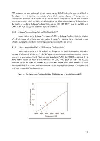 118
TCG survenus sur leur secteur et pris en charge par un SMUR limitrophe sont en périphérie
de région et sont toujours constitués d une UMH unique (Figure 17: Comparaison de
l indisponibilité de chaque SMUR exprimé par le ' de non prise en charge de TCG par SMUR de secteur en
fonction du nombre d UMH). Le risque d indisponibilité est dépendant en partie de la catégorie
du SMUR. La médiane du taux d indisponibilité est de 30' (IQR 28 39) pour les SMUR à une
UMH et 9' (IQR 0 13) pour les SMUR à plus d une UMH.
5.3.2 Le taux d occupation prédit mal l indisponibilité ?
La corrélation entre le taux d occupation/UMH et le taux d indisponibilité est faible
(r2
= 0,34). Notre calcul théorique sous estime le taux d occupation, car les délais de temps
affectés aux déplacements ne tiennent pas compte des réalités de terrain.
5.3.3 Le ratio population/UMH prédit le risque d indisponibilité
La corrélation entre le ' de TCG pris en charge par un SMUR hors secteur et le ratio
nombre d habitants/ UMH a un r2
= 0,74 (Figure 18 : Corrélation entre l indisponibilité du SMUR de
secteur et le ratio habitants/UMH). Pour un ratio population/UMH de 200000 personnes il y a
dans notre travail un taux d indisponibilité de 20', 40' pour un ratio de 400000
habitants/UMH. Un ratio de 100000 habitants/UMH prédit dans notre modèle un taux
d indisponibilité de 10'. Les SMUR à une UMH ont un risque plus important d indisponibilité
si le ratio population/UMH augmente.
Figure 18 : Corrélation entre l indisponibilité du SMUR de secteur et le ratio habitants/UMH
 