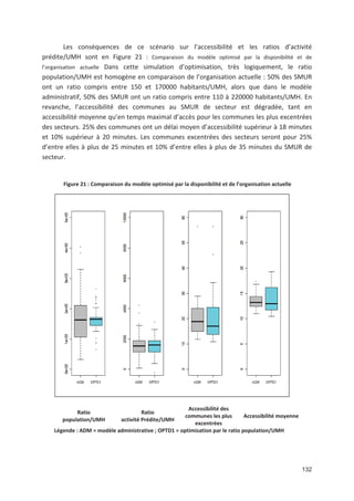 132
Les conséquences de ce scénario sur l accessibilité et les ratios d activité
prédite/UMH sont en Figure 21 : Comparaison du modèle optimisé par la disponibilité et de
l organisation actuelle Dans cette simulation d optimisation, très logiquement, le ratio
population/UMH est homogène en comparaison de l organisation actuelle : 50' des SMUR
ont un ratio compris entre 150 et 170000 habitants/UMH, alors que dans le modèle
administratif, 50' des SMUR ont un ratio compris entre 110 à 220000 habitants/UMH. En
revanche, l accessibilité des communes au SMUR de secteur est dégradée, tant en
accessibilité moyenne qu en temps maximal d accès pour les communes les plus excentrées
des secteurs. 25' des communes ont un délai moyen d accessibilité supérieur à 18 minutes
et 10' supérieur à 20 minutes. Les communes excentrées des secteurs seront pour 25'
d entre elles à plus de 25 minutes et 10' d entre elles à plus de 35 minutes du SMUR de
secteur.
Figure 21 : Comparaison du modèle optimisé par la disponibilité et de l organisation actuelle
Ratio
population/UMH
Ratio
activité Prédite/UMH
Accessibilité des
communes les plus
excentrées
Accessibilité moyenne
Légende : ADM = modèle administrative ; OPTD1 = optimisation par le ratio population/UMH
 