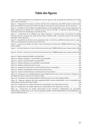 141
Table des figures
Figure 1 : Vitesses estimées par les ambulanciers selon le type de route, la période du nycthémère et le milieu
rural, urbain ou forestier....................................................................................................................................... 81
Figure 2 : Comparaison des vitesses estimées (kms/h) entre ambulanciers des SMUR urbains et péri urbains
(gris) versus SMUR ruraux (vert) en fonction du type de route pour les scenario de jour, de rush et de nuit..... 82
Figure 3 : Corrélation entre les délais du modèle théorique d accessibilité (basé sur les vitesses médianes) et les
délais observés de la cohorte TCG : scénario de Jour, rush et nuit (NB : En abscisse le délai théorique; en
ordonnée le délai réel constaté dans la cohorte de TCG)..................................................................................... 87
Figure 4 : comparaison de la différence des délais théorique vs observés après la correction du modèle
théorique pour les scénarios Jour, Rush et Nuit (vitesse médiane). (Nb : en abscisse l écart en min entre délai
théorique et délai observés)................................................................................................................................. 88
Figure 5 : Accessibilité du territoire, de la population et des - de 65 ans au SMUR de secteur selon le type de
milieu et par département. Scénario de jour avec rush ....................................................................................... 89
Figure 6 : revenu fiscal médian par foyer et ratio intervention primaire pour 100000 habitants pour chaque
secteur SMUR...................................................................................................................................................... 100
Figure 7 : Part des chômeurs et ratio intervention primaire pour 100000 habitants pour chaque secteur SMUR
............................................................................................................................................................................ 100
Figure 8 : Part des - de 65 ans et ratio intervention primaire pour 100000 habitants pour chaque secteur SMUR
............................................................................................................................................................................ 101
Figure 9 : Relation population/UMH vs activité/UMH........................................................................................ 103
Figure 10 : Relation population - 65 ans/UMH vs Activité/UMH ....................................................................... 104
Figure 11 : Relation superficie/UMH vs activité/UMH........................................................................................ 105
Figure 12 : Relation kilomètre de route/UMH vs activité/UMH ......................................................................... 106
Figure 13 : Modèle activité totale (Paris inclus).................................................................................................. 107
Figure 14 : Analyse des résidus selon l activité totale (primaire et secondaire)................................................. 108
Figure 15 : Relation activité/UMH et temps moyen d*intervention.................................................................... 110
Figure 16 : relation activité théorique et réelle (primaire et secondaire) .......................................................... 112
Figure 17: Comparaison de l indisponibilité de chaque SMUR exprimé par le ' de non prise en charge de TCG
par SMUR de secteur en fonction du nombre d UMH........................................................................................ 114
Figure 18 : Corrélation entre l indisponibilité du SMUR de secteur et le ratio habitants/UMH......................... 115
Figure 19 : Moyenne régionale des ratios population/UMH, activité prédite/UMH, et de l accessibilité dans
l organisation actuelle des secteurs SMUR......................................................................................................... 124
Figure 20 : Comparaison du modèle optimisé par l accessibilité et de l organisation actuelle.......................... 126
Figure 21 : Comparaison du modèle optimisé par la disponibilité et de l organisation actuelle........................ 129
Figure 22 : Comparaison du modèle administratif et des simulations d optimisation par accessibilité,
disponibilité et modèle mixte sur les ratios de population/UMH, activité prédite/UMH et d accessibilité pour les
secteurs SMUR franciliens................................................................................................................................... 130
 