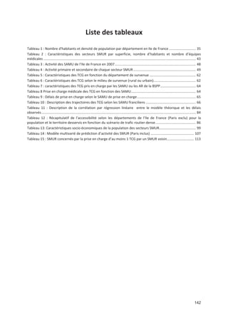 142
Liste des tableaux
Tableau 1 : Nombre d*habitants et densité de population par département en Ile de France ............................ 35
Tableau 2 : Caractéristiques des secteurs SMUR par superficie, nombre d habitants et nombre d équipes
médicales .............................................................................................................................................................. 43
Tableau 3 : Activité des SAMU de l Ile de France en 2007.................................................................................... 48
Tableau 4 : Activité primaire et secondaire de chaque secteur SMUR................................................................. 49
Tableau 5 : Caractéristiques des TCG en fonction du département de survenue ................................................ 62
Tableau 6 : Caractéristiques des TCG selon le milieu de survenue (rural ou urbain)............................................ 62
Tableau 7 : caractéristiques des TCG pris en charge par les SAMU ou les AR de la BSPP..................................... 64
Tableau 8 Prise en charge médicale des TCG en fonction des SAMU................................................................... 64
Tableau 9 : Délais de prise en charge selon le SAMU de prise en charge............................................................. 65
Tableau 10 : Description des trajectoires des TCG selon les SAMU franciliens .................................................... 66
Tableau 11 : Description de la corrélation par régression linéaire entre le modèle théorique et les délais
observés................................................................................................................................................................ 84
Tableau 12 : Récapitulatif de l accessibilité selon les départements de l Ile de France (Paris exclu) pour la
population et le territoire desservis en fonction du scénario de trafic routier dense.......................................... 86
Tableau 13: Caractéristiques socio économiques de la population des secteurs SMUR...................................... 99
Tableau 14 : Modèle multivarié de prédiction d activité des SMUR (Paris inclus) ............................................. 107
Tableau 15 : SMUR concernés par la prise en charge d au moins 1 TCG par un SMUR voisin............................ 113
 