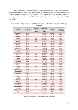 43
Nous qualifierons d urbain un SMUR qui compte plus de 50 ' de son secteur identifié
comme urbain par le Corine Land Cover et rural un SMUR qui compte moins de 50 ' de son
secteur identifié comme urbain. Dans le tableau 2 les SMUR ruraux sont identifiés en italique
et en gras. Nous distinguerons les SMUR selon qu ils disposent d une ou de plus d une UMH
(carte 11).
Tableau 2 : Caractéristiques des secteurs SMUR par superficie, nombre d habitants et nombre d équipes
médicales
SMUR
Interventions
(n)
Equipe
médicales H
24 (n)
Superficie
secteur
(km²)
Habitants
(n)
Habitants
>65 ans (n)
Argenteuil 2990 2 56,3280 248448 52974
Arpajon 1307 1 326,8875 160234 33890
Aulnay 2410 1 64,7364 254747 58737
Beaujon 4236 2,5 32,4344 316312 65766
Beaumont 1480 1,5 184,6995 81341 16520
Bobigny 5637 2,5 44,8528 371860 83018
Champerret 1901 1 15,2833 278906 50051
Clamart 1653 1 49,0390 402868 73138
Corbeil 4032 2,5 490,3556 272922 60318
Coulommiers 1068 1 959,5619 88608 18997
Eaubonne 3100 2 131,5027 300464 60776
Etampes 637 1 630,7144 72485 14740
Fontainebleau 1120 1 523,2728 82856 15713
Garches 5330 3,5 78,9961 538014 105983
Gonesse 2244 1,5 208,8057 260308 62222
Juvisy 1737 1 66,4615 210495 43449
Lagny 4281 2,5 432,7919 406989 87214
Longumeau 1468 1 90,3529 213051 42250
Mantes 1190 1 671,3773 192502 41589
Meaux 2825 2 910,7160 212918 46525
Melun 4836 2,5 892,6783 307595 67698
Mondor 9100 4 165,7641 848476 163751
Montereau 723 1 532,0795 60941 12716
Montfermeil 2150 1 66,0620 328952 68718
Montreuil 1615 1 27,2035 262687 53271
Nemours 711 1 579,3440 49964 9869
Orsay 961 1 179,2516 162722 32292
Poissy 2891 2 277,8584 264761 56337
Pontoise 3523 2,5 592,0429 260158 56146
Provins 1312 2 1101,1315 63618 12992
Rambouillet 750 1 716,5882 81846 16474
Saint Denis 2600 1 34,3908 273724 62676
Saint Germain 1616 0,5 120,7295 288196 58751
Versailles 5599 4 538,9810 567712 117709
Villeneuve 1560 1 59,8057 172621 36082
Vitry 1869 1 56,2154 383607 73727
Paris 20049 10 105,5560 2181374 307286
Sources : Annuaire des SAMU français, 2011 ; INSEE, 2008
 