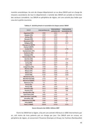49
manière anecdotique. Au sein de chaque département un ou deux SMUR sont en charge de
missions secondaires de tout le département. L activité des SMUR est variable en fonction
des secteurs considérés. Les SMUR en périphérie de région, ont une activité plus faible que
ceux de la petite couronne.
Tableau 4 : Activité primaire et secondaire de chaque secteur SMUR
SMUR Interventions (n)
Interventions
primaires (n)
Interventions
secondaires (n)
Argenteuil (95) 2990 2652 338
Arpajon (91) 1307 1307 /
Aulnay (93) 2410 1918 492
Beaujon (92) 4236 3519 717
Beaumont (95) 1480 1319 161
Bobigny (93) 5637 4320 1317
Champerret (BSPP) 1901 1901 /
Clamart (BSPP) 1653 1653 /
Corbeil (91) 4032 2237 1795
Coulommiers (77) 1068 1068 /
Eaubonne (95) 3100 2593 507
Etampes (91) 637 637 /
Fontainebleau (77) 1120 1120 /
Garches (92) 5330 4300 1030
Gonesse (95) 2244 2244 /
Juvisy (91) 1737 1637 100
Lagny (77) 4281 3827 454
Longumeau (91) 1468 1430 38
Mantes (78) 1190 1181 9
Meaux (77) 2825 2291 534
Melun (77) 4836 3586 1250
Créteil (94) 9100 7500 1600
Montereau (77) 723 723 /
Montfermeil (93) 2150 200 150
Montreuil (BSPP) 1615 1615 /
Nemours (77) 711 711 /
Orsay (91) 961 956 5
Poissy (78) 2891 2258 633
Pontoise (95) 3523 2458 1065
Provins (77) 1312 924 388
Rambouillet (78) 750 750 /
Saint Denis (93) 2600 2101 499
Saint Germain/ Laye(78) 1616 1616 /
Versailles (78) 5599 4635 964
Villeneuve St G (94) 1560 1340 220
Vitry (BSPP) 1869 1689 /
Paris (+ BSSP) 20049 14701 5376
Source Annuaire des SAMU. Editions 2007
Parmi les SMUR de la région, cinq ont une activité inférieure à 1000 interventions par
an, soit moins de trois patients pris en charge par jour. Ces SMUR sont en ruraux, en
périphérie de région, et concernent l Essonne (Etampes et Orsay), les Yvelines (Rambouillet)
 
