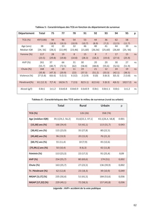 62
Tableau 5 : Caractéristiques des TCG en fonction du département de survenue
Département Total 75 77 78 91 92 93 94 95 p
TCG (') 497(100) 94
(18.9)
96
(19.3)
54
(10.9)
53
(10.7)
44
(8.9)
36
(7.2)
62
(12.5)
58
(11.7)
Age (ans)
Median IQR
38
[24, 56]
42
[28,5]
33
[22,49]
32
[23,46]
46
[21,60]
40
[26,56]
41
[25,60]
44
[26,60
39
[25, 56]
ns
Femme (') 117
(23.5)
28
(29.8)
19
(19.8)
8
(14.8)
15
(28.3)
8
(18.2)
7
(19.4)
17
(27.4)
15
(25.9)
ns
AVP (') 261
(55.7)
37
(40.7)
66
(72.5)
31
(62)
30
(58.8)
20
(48.8)
20
(55.6)
30
(52.6)
27
(51.9)
ns
Chute (') 168
(35.8)
43
(47.3)
19
(20.9)
11
(22)
19
(37.3)
21
(51.2)
12
(33.3)
24
(42.1)
19
(36.5)
ns
Violence (') 27 (5.8) 6(6.6) 5 (5.5) 6 (12) 2 (3.9) 0 (0) 3 (8.3) 3(5.3) 2 (3.8) ns
Pénétrant(') 61 (12.3) 7(7.4) 16(16.7) 7 (13) 8(15.1) 6(13.6) 3 (8.3) 4(6.5) 10(17.2) ns
Alcool (g/l) 0.8±1 1±1.2 0.6±0.8 0.8±0.9 0.6±0.9 0.8±1 0.8±1.1 0.8±1 1±1.2 ns
Tableau 6 : Caractéristiques des TCG selon le milieu de survenue (rural ou urbain)
Total Rural Urbain p
TCG (%) 126 (26) 358 (74)
Age (médian IQR) 39,1[24,2, 56,2] 33,6[22,2, 47,1] 43,1[26,4, 58,8] 0.001
[15,30] ans (%) 166 (34,4) 53 (42,1) 113 (31,7) 0.043
[30,45] ans (%) 115 (23,9) 35 (27,8) 80 (22,5)
[45,60] ans (%) 96 (19,9) 20 (15,9) 76 (21,3)
[60,75] ans (%) 55 (11,4) 10 (7,9) 45 (12,6)
[75,99,1] ans (%) 50 (10,4) 8 (6,3) 42 (11,8)
Féminin (%) 113 (23,3) 22 (17,5) 91 (25,4) 0,09
AVP (%) 254 (55,7) 80 (69,6) 174 (51) 0,002
Chute (%) 163 (35,7) 27 (23,5) 136 (39,9) 0,002
Tr. Pénétrant (%) 62 (12,8) 23 (18,3) 39 (10,9) 0,049
MGAP [3,17] (%) 235 (50,4) 51 (41,5) 184 (53,6) 0,036
MGAP [17,22] (%) 229 (49,1) 72 (58,5) 157 (45,8) 0,036
Légende : AVP= accident de la voie publique
 
