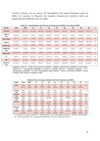 64
131±32.5, p=0,03), mais les valeurs de l hémoglobine (Hb) étaient identiques entre les
SAMU. En revanche, la fréquence des épisodes d hypotension artérielle n était pas
significativement différente entre les SAMU.
Tableau 7 : caractéristiques des TCG pris en charge par les SAMU ou les AR de la BSPP
SAMU Total BSPP 75 77 78 91 92 93 94 95 p
TCG (%) 497(100) 60 (12.1) 52 (10.5) 96(19.3) 54 (10.9) 53 (10.7) 44 (8.9) 28 (5.6) 52(10.5) 58 (11.7)
Choc H
(%)
70 (15.3) 6 (14.3) 9 (19.1) 13(13.8) 10 (19.6) 6 (11.8) 12 (27.3) 2 (9.5) 8 (15.4) 4 (7.3) ns
GCS initial 5[3, 7] 6[3, 7] 5.5[3,7] 5[4, 7] 5[3, 7] 6[4, 7] 5[3, 7] 3[3, 6] 5[3, 7] 5[3, 7] ns
PAS Ini 131±32.5 127±29.1 138±36.5 125±32.7 129±25.1 138±35.1 130.8±40 126±30.3 129±30.9 136.7±30 .03
HyPAS (%) 41 (8.5) 2 (3.5) 5(10.2) 9 (9.7) 3 (5.8) 3 (6) 8 (18.2) 0 (0) 7 (13.7) 4 (6.9) ns
HyPAS P3
(%)
31 (6,7) 3 (6,1) 5 (10,6) 5 (5,3) 6 (12,2) 3 (5,8) 3 (7,3) 1 (4,5) 3 (6) 2 (3,6) ns
Myd.ar(%) 138/493(27,8) 12/46(26) 8/52(15) 33/96(34) 17/53(32) 15/53(28) 12/43(28) 8/28(28,5) 12/52(23) 21/58(36) ns
T° 36±2.3 35.9±1.2 34.2±7.2 36.1±1.2 35.7±1.2 37±1.1 35.6±1.2 35.4±1.2 36.1±1.1 36.3±1.6 .01
Hb 13.6±2.3 14.1±2.1 13.2±2.8 13.4±2.2 14.4±1.9 13.5±2.4 13.2±2.6 13.1±2 13.1±2.1 13.8±2.1 .05
Spo2 ini
(%)
94.7±9.9 95.7±6.4 93.8±7 94.2±7.7 95.7±5.7 95.5±5.6 92.8±16.9 94.4±4.4 94.5±7 95.3±17.5 ns
Légende : PAS ini = PAS avant l’arrivée du SMUR ; HyPAS = hypotension artérielle (< 90 mmHg) ;
HyPAS P3 = hypotension artérielle à l’arrivée à l’hôpital ;Myd ar = mydriase aréactive T° =
température corporelle (°C); Hb= hémoglobine (g/dl) ;SpO2ini = SpO2 à l’arrivée du SMUR ; ETCO2
(mmHg) ;GCS initial en médiane et IQR
Tableau 8 Prise en charge médicale des TCG en fonction des SAMU
SAMU Total BSPP 75 77 78 91 92 93 94 95 p
IT (%) 474
(96.7)
54
(96.4)
51
(100)
89
(92.7)
53
(100)
51
(96.2)
42
(95.5)
27
(100)
51
(98.1)
56
(96.6)
ns
Sédatio
n(%)
430
(87.8)
53
(94.6)
45
(88.2)
80
(83.3)
48
(90.6)
50
(94.3)
37
(84.1)
25
(92.6)
43
(82.7)
49
(84.5)
ns
Cathéco
(%)
127
(26.6)
12
(23.5)
9
(17.6)
26
(27.4)
25
(47.2)
11
(20.8)
10
(22.7)
4
(18.2)
12
(23.1)
18
(32.1)
0.0
29
Colloide
s(%)
228
(49.1)
32
(61.5)
20
(42.6)
55
(58.5)
22 (44) 24
(46.2)
20
(48.8)
13 (65) 18
(34.6)
24
(42.9)
0.0
53
RV (ml) 1000
[500,1
500]
750
[500,1
000]
1000
[500,1
500]
1000
[750,1
500]
1125
[637,1
750]
700
[500,1
212]
975
[500,1
500]
550
[400,1
000]
1000
[550,1
400]
500
[450,1
000]
0.0
01
Osmoth
.(%)
128
(25.8)
11
(18.3)
7
(13.5)
28
(29.2)
16
(29.6)
22
(41.5)
14
(31.8)
5
(17.9)
10
(19.2)
15
(25.9)
0.0
34
Cs (%) 367
(73.8)
45 (75) 40
(76.9)
74
(77.1)
43
(79.6)
36
(67.9)
23
(52.3)
21 (75) 44
(84.6)
41
(70.7)
0.0
33
IT = intubation trachéale ; Cathéco = cathécolamines ; RV =remplissage vasculaire ; osmoth.=osmothérapie
; CS = centre spécialisé ; PIC = pression intracrânienne ; Adm dir= admission directe
 
