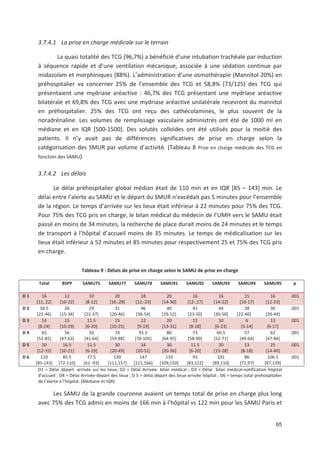 65
3.7.4.1 La prise en charge médicale sur le terrain
La quasi totalité des TCG (96,7') a bénéficié d une intubation trachéale par induction
à séquence rapide et d une ventilation mécanique, associée à une sédation continue par
midazolam et morphiniques (88'). L administration d une osmothérapie (Mannitol 20') en
préhospitalier va concerner 25' de l ensemble des TCG et 58,8' (73/125) des TCG qui
présentaient une mydriase aréactive : 46,7' des TCG présentant une mydriase aréactive
bilatérale et 69,8' des TCG avec une mydriase aréactive unilatérale recevront du mannitol
en préhospitalier. 25' des TCG ont reçu des cathécolamines, le plus souvent de la
noradrénaline. Les volumes de remplissage vasculaire administrés ont été de 1000 ml en
médiane et en IQR [500 1500]. Des solutés colloïdes ont été utilisés pour la moitié des
patients. Il n y avait pas de différences significatives de prise en charge selon la
catégorisation des SMUR par volume d activité. (Tableau 8 Prise en charge médicale des TCG en
fonction des SAMU)
3.7.4.2 Les délais
Le délai préhospitalier global médian était de 110 min et en IQR [85 + 143] min. Le
délai entre l alerte au SAMU et le départ du SMUR n excédait pas 5 minutes pour l ensemble
de la région. Le temps d arrivée sur les lieux était inférieur à 22 minutes pour 75' des TCG.
Pour 75' des TCG pris en charge, le bilan médical du médecin de l UMH vers le SAMU était
passé en moins de 34 minutes, la recherche de place durait moins de 24 minutes et le temps
de transport à l hôpital d accueil moins de 35 minutes. Le temps de médicalisation sur les
lieux était inférieur à 52 minutes et 85 minutes pour respectivement 25 et 75' des TCG pris
en charge.
Tableau 9 : Délais de prise en charge selon le SAMU de prise en charge
Total BSPP SAMU75 SAMU77 SAMU78 SAMU91 SAMU92 SAMU93 SAMU94 SAMU95 p
D 1 16
[11, 22]
12
[10 22]
10
[8 12]
20
[16 ,28]
18
[12, 23]
20
[14 30]
16
[12 ,17]
16
[14 22]
15
[10 17]
16
[12 23]
.001
D 2 34.5
[22 46]
26
[15 34]
29
[22 37]
31
[20 46]
46
[36 54]
40
[29 52]
41
[23 50]
44
[30 50]
28
[22 40]
30
[20 44]
.001
D 3 14
[8 24]
15
[10 29]
11.5
[6 20]
15
[10 25]
12
[9 19]
20
[13 31]
11
[8 18]
10
[6 23]
6
[5 14]
13
[6 17]
.001
D 4 65
[52 85]
56
[47 63]
50
[41 64]
74
[59 88]
91.5
[70 105]
80
[64 95]
73
[58 90]
60.5
[52 71]
57
[49 64]
62
[47 84]
.001
D 5 20
[12 35]
16.5
[10 21]
11.5
[6 19]
30
[20 49]
34
[20 51]
30
[20 36]
11.5
[6 20]
20
[15 28]
13
[8 18]
25
[14 40]
.001
D 6 110
[85 143]
85.5
[72 110]
77.5
[61 93]
130
[111,157]
147
[121,166]
133
[109,150]
93
[83,122]
101
[89,110]
86
[71,97]
106.5
[87,139]
.001
D1 = Délai départ arrivée sur les lieux; D2 = Délai Arrivée bilan médical ; D3 = Délai bilan médical notification hôpital
d accueil ; D4 = Délai Arrivée départ des lieux ; D 5 = délai départ des lieux arrivée hôpital ; D6 = temps total prehospitalier
de l alerte à l hôpital. (Médiane et IQR)
Les SAMU de la grande couronne avaient un temps total de prise en charge plus long
avec 75' des TCG admis en moins de 166 min à l hôpital vs 122 min pour les SAMU Paris et
 