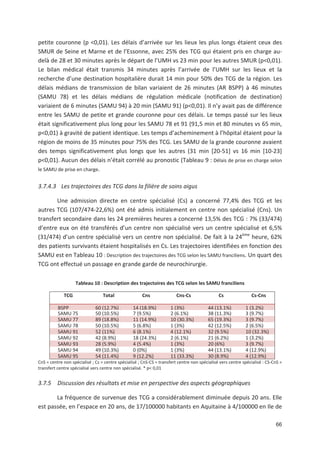 66
petite couronne (p <0,01). Les délais d arrivée sur les lieux les plus longs étaient ceux des
SMUR de Seine et Marne et de l Essonne, avec 25' des TCG qui étaient pris en charge au
delà de 28 et 30 minutes après le départ de l UMH vs 23 min pour les autres SMUR (p<0,01).
Le bilan médical était transmis 34 minutes après l arrivée de l UMH sur les lieux et la
recherche d une destination hospitalière durait 14 min pour 50' des TCG de la région. Les
délais médians de transmission de bilan variaient de 26 minutes (AR BSPP) à 46 minutes
(SAMU 78) et les délais médians de régulation médicale (notification de destination)
variaient de 6 minutes (SAMU 94) à 20 min (SAMU 91) (p<0,01). Il n y avait pas de différence
entre les SAMU de petite et grande couronne pour ces délais. Le temps passé sur les lieux
était significativement plus long pour les SAMU 78 et 91 (91,5 min et 80 minutes vs 65 min,
p<0,01) à gravité de patient identique. Les temps d acheminement à l hôpital étaient pour la
région de moins de 35 minutes pour 75' des TCG. Les SAMU de la grande couronne avaient
des temps significativement plus longs que les autres (31 min [20 51] vs 16 min [10 23]
p<0,01). Aucun des délais n était corrélé au pronostic (Tableau 9 : Délais de prise en charge selon
le SAMU de prise en charge.
3.7.4.3 Les trajectoires des TCG dans la filière de soins aigus
Une admission directe en centre spécialisé (Cs) a concerné 77,4' des TCG et les
autres TCG (107/474 22,6') ont été admis initialement en centre non spécialisé (Cns). Un
transfert secondaire dans les 24 premières heures a concerné 13,5' des TCG : 7' (33/474)
d entre eux on été transférés d un centre non spécialisé vers un centre spécialisé et 6,5'
(31/474) d un centre spécialisé vers un centre non spécialisé. De fait à la 24ème
heure, 62'
des patients survivants étaient hospitalisés en Cs. Les trajectoires identifiées en fonction des
SAMU est en Tableau 10 : Description des trajectoires des TCG selon les SAMU franciliens. Un quart des
TCG ont effectué un passage en grande garde de neurochirurgie.
Tableau 10 : Description des trajectoires des TCG selon les SAMU franciliens
TCG Total Cns Cns Cs Cs Cs Cns
BSPP 60 (12.7') 14 (18.9') 1 (3') 44 (13.1') 1 (3.2')
SAMU 75 50 (10.5') 7 (9.5') 2 (6.1') 38 (11.3') 3 (9.7')
SAMU 77 89 (18.8') 11 (14.9') 10 (30.3') 65 (19.3') 3 (9.7')
SAMU 78 50 (10.5') 5 (6.8') 1 (3') 42 (12.5') 2 (6.5')
SAMU 91 52 (11') 6 (8.1') 4 (12.1') 32 (9.5') 10 (32.3')
SAMU 92 42 (8.9') 18 (24.3') 2 (6.1') 21 (6.2') 1 (3.2')
SAMU 93 28 (5.9') 4 (5.4') 1 (3') 20 (6') 3 (9.7')
SAMU 94 49 (10.3') 0 (0') 1 (3') 44 (13.1') 4 (12.9')
SAMU 95 54 (11.4') 9 (12.2') 11 (33.3') 30 (8.9') 4 (12.9')
CnS = centre non spécialisé ; Cs = centre spécialisé ; CnS CS = transfert centre non spécialisé vers centre spécialisé : CS CnS =
transfert centre spécialisé vers centre non spécialisé. @ p< 0,01
3.7.5 Discussion des résultats et mise en perspective des aspects géographiques
La fréquence de survenue des TCG a considérablement diminuée depuis 20 ans. Elle
est passée, en l espace en 20 ans, de 17/100000 habitants en Aquitaine à 4/100000 en Ile de
 