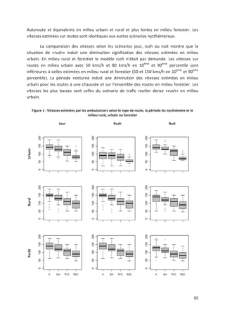 82
Autoroute et équivalents en milieu urbain et rural et plus lentes en milieu forestier. Les
vitesses estimées sur routes sont identiques aux autres scénarios nycthéméraux.
La comparaison des vitesses selon les scénarios jour, rush ou nuit montre que la
situation de «rush» induit une diminution significative des vitesses estimées en milieu
urbain. En milieu rural et forestier le modèle rush n était pas demandé. Les vitesses sur
routes en milieu urbain avec 50 kms/h et 80 kms/h en 10ème
et 90ème
percentile sont
inférieures à celles estimées en milieu rural et forestier (50 et 150 kms/h en 10ème
et 90ème
percentile). La période nocturne induit une diminution des vitesses estimées en milieu
urbain pour les routes à une chaussée et sur l ensemble des routes en milieu forestier. Les
vitesses les plus basses sont celles du scénario de trafic routier dense «rush» en milieu
urbain.
Figure 1 : Vitesses estimées par les ambulanciers selon le type de route, la période du nycthémère et le
milieu rural, urbain ou forestier
Jour Rush Nuit
UrbainRuralForêt
 