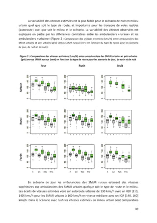 83
La variabilité des vitesses estimées est la plus faible pour le scénario de nuit en milieu
urbain quel que soit le type de route, et importante pour les tronçons de voies rapides
(autoroute) quel que soit le milieu et le scénario. La variabilité des vitesses observées est
expliquée en partie par les différences constatées entre les ambulanciers «ruraux» et les
ambulanciers «urbains» (Figure 2 : Comparaison des vitesses estimées (kms/h) entre ambulanciers des
SMUR urbains et péri urbains (gris) versus SMUR ruraux (vert) en fonction du type de route pour les scenario
de jour, de rush et de nuit).
Figure 2 : Comparaison des vitesses estimées (kms/h) entre ambulanciers des SMUR urbains et péri urbains
(gris) versus SMUR ruraux (vert) en fonction du type de route pour les scenario de jour, de rush et de nuit
Jour Rush Nuit
UrbainRuralForêt
En scénario de jour les ambulanciers des SMUR ruraux estiment des vitesses
supérieures aux ambulanciers des SMUR urbains quelque soit le type de route et le milieu.
Les écarts de vitesses estimées vont sur autoroute urbaine de 130 kms/h avec un IQR [110,
140] kms/h pour les SMUR urbains à 160 kms/h en vitesse médiane avec un IQR [140, 160]
kms/h. Dans le scénario avec rush les vitesses estimées en milieu urbain sont comparables
 