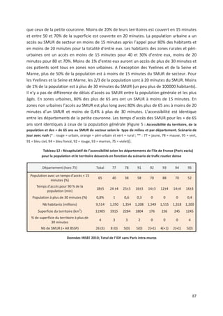 87
que ceux de la petite couronne. Moins de 20' de leurs territoires est couvert en 15 minutes
et entre 50 et 70' de la superficie est couverte en 20 minutes. La population urbaine a un
accès au SMUR de secteur en moins de 15 minutes après l appel pour 80' des habitants et
en moins de 20 minutes pour la totalité d entre eux. Les habitants des zones rurales et péri
urbaines ont un accès en moins de 15 minutes pour 40 et 30' d entre eux, moins de 20
minutes pour 80 et 70'. Moins de 1' d entre eux auront un accès de plus de 30 minutes et
ces patients sont tous en zones non urbaines. A l exception des Yvelines et de la Seine et
Marne, plus de 50' de la population est à moins de 15 minutes du SMUR de secteur. Pour
les Yvelines et la Seine et Marne, les 2/3 de la population sont à 20 minutes du SMUR. Moins
de 1' de la population est à plus de 30 minutes du SMUR (un peu plus de 100000 habitants).
Il n y a pas de différence de délais d accès au SMUR entre la population générale et les plus
âgés. En zones urbaines, 80' des plus de 65 ans ont un SMUR à moins de 15 minutes. En
zones non urbaines l accès au SMUR est plus long avec 80' des plus de 65 ans à moins de 20
minutes d un SMUR et moins de 0,4' à plus de 30 minutes. L accessibilité est identique
entre les départements de la petite couronne. Les temps d accès des SMUR pour les - de 65
ans sont identiques à ceux de la population générale (Figure 5 : Accessibilité du territoire, de la
population et des + de 65 ans au SMUR de secteur selon le type de milieu et par département. Scénario de
jour avec rush (@ : rouge = urbain, orange = péri urbain et vert = rural ; @@ : 77 = jaune, 78 = mauve, 95 = vert,
91 = bleu ciel, 94 = bleu foncé, 92 = rouge, 93 = marron, 75 = violet)).
Tableau 12 : Récapitulatif de l accessibilité selon les départements de l Ile de France (Paris exclu)
pour la population et le territoire desservis en fonction du scénario de trafic routier dense
Département (hors 75) Total 77 78 91 92 93 94 95
Population avec un temps d accès < 15
minutes (')
65 40 38 58 70 88 70 52
Temps d accès pour 90 ' de la
population (min)
18±5 24 ±4 25±3 16±3 14±3 12±4 14±4 16±3
Population à plus de 30 minutes (') 0,8' 1 0,6 0,3 0 0 0 0,4
Nb habitants (millions) 9,514 1,350 1,354 1,208 1,549 1,515 1,318 1,200
Superficie du territoire (km2
) 11905 5915 2284 1804 176 236 245 1245
' de superficie du territoire à plus de
30 minutes
4 3 3 2 0 0 0 4
Nb de SMUR (- AR BSSP) 26 (3) 8 (0) 5(0) 5(0) 2(-1) 4(-1) 2(-1) 5(0)
Données INSEE 2010; Total de l IDF sans Paris intra muros
 